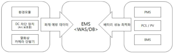 주요 개발목표 개념도