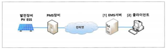 EMS SW 품질검증 시험 환경 구성도