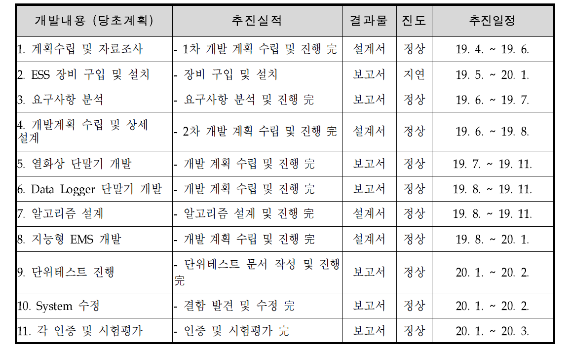 기술개발 추진계획 대비 실적 및 성과