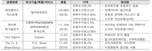 국내·외 주요 경쟁기관 현황