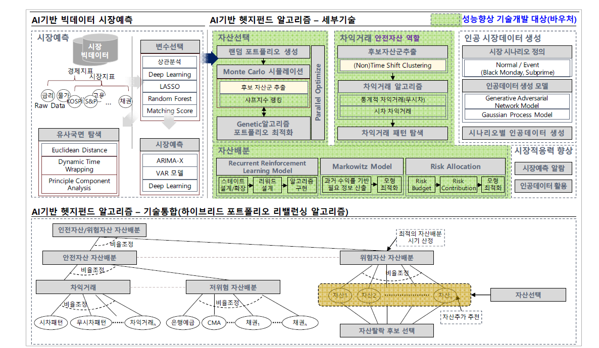 AI기반 헷지펀드 알고리즘 개요 및 성능향상 기술개발 대상