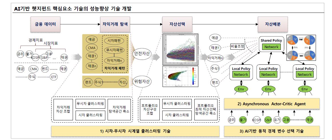 AI헷지펀드 핵심요소 기술의 성능향상 기술개발 개요도