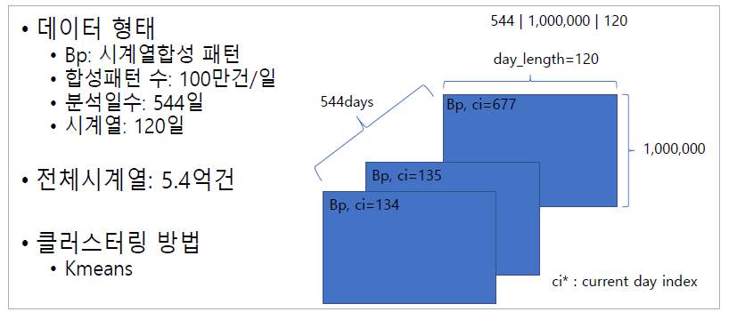 시계열 데이터 구성