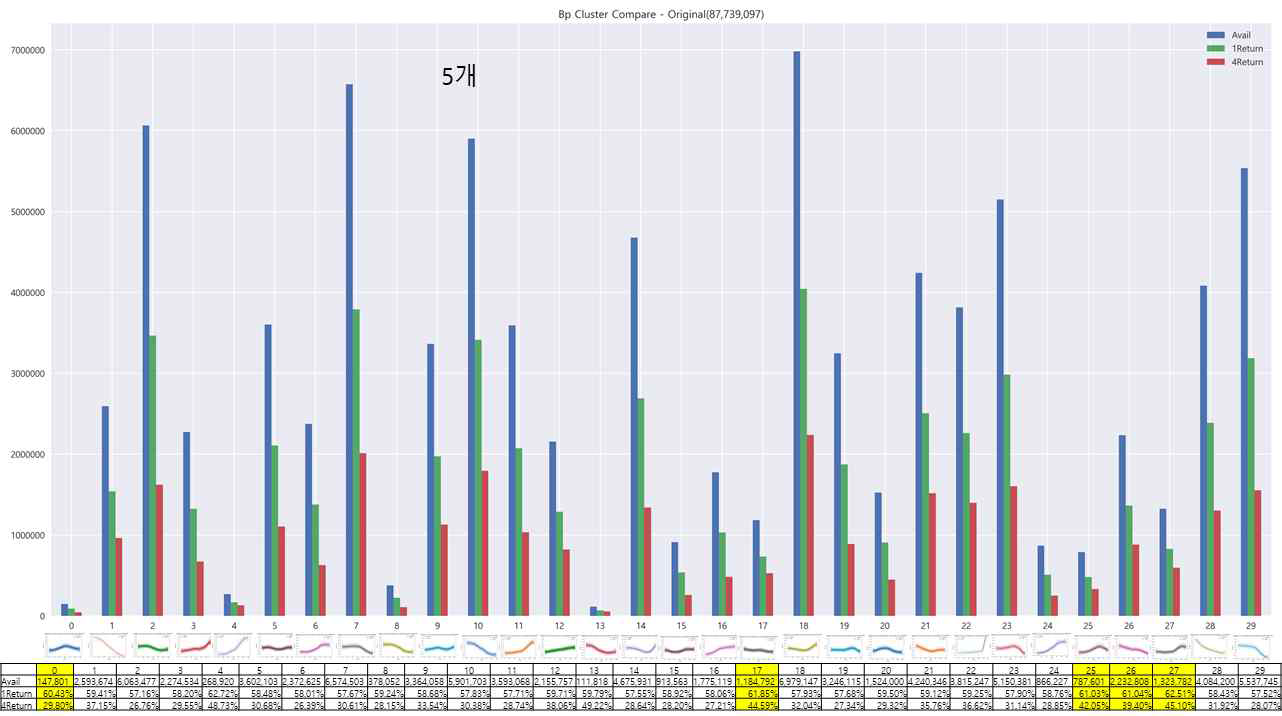 클러스터링 분석에 다른 1%, 4%수익률 분석