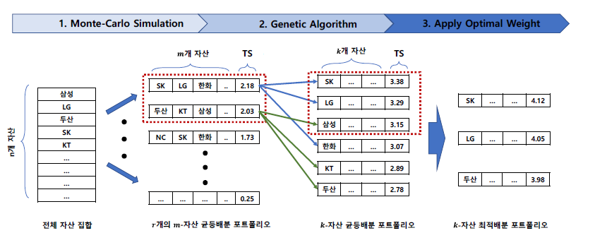 본사의 포트폴리오 자산선택 개요도