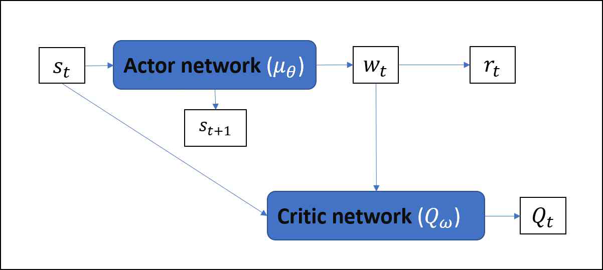 Actor Critic model