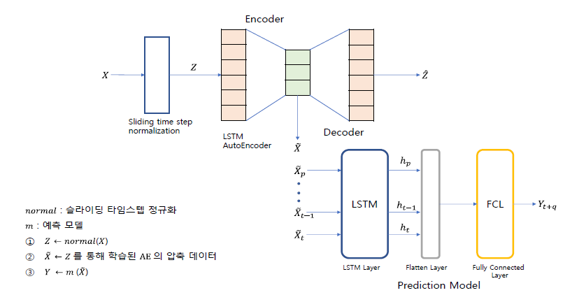 변수 압축 모델을 이용한 시장예측 모델