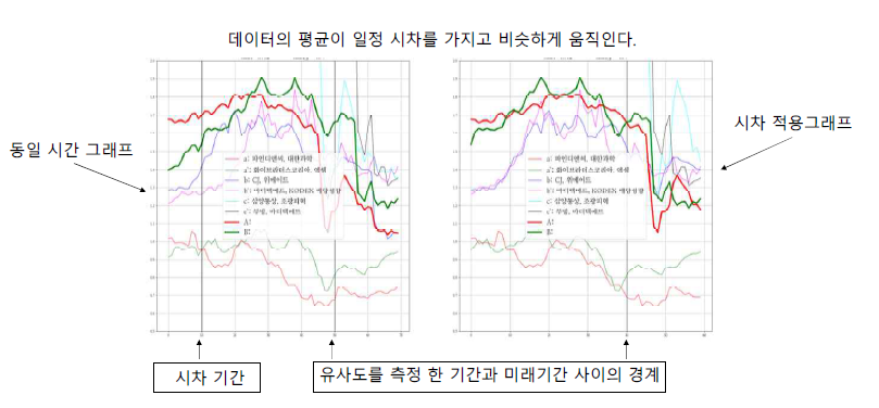 시차 클러스터 검증