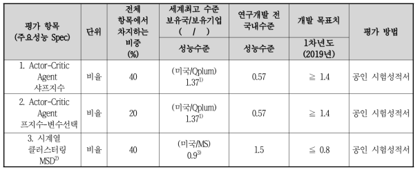 기술개발 평가방법