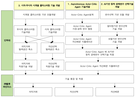 기술개발 추진체계 및 방법