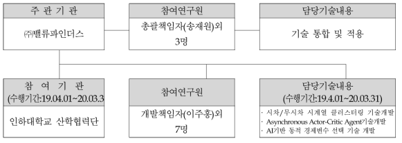 개발팀 편성도