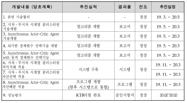 기술개발 추진계획 대비 실적 및 성과