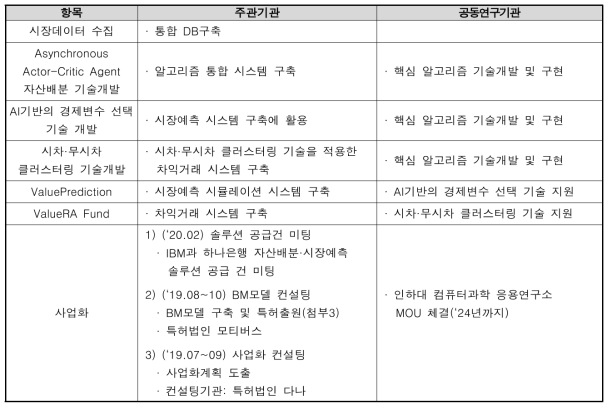 기관별 추진실적