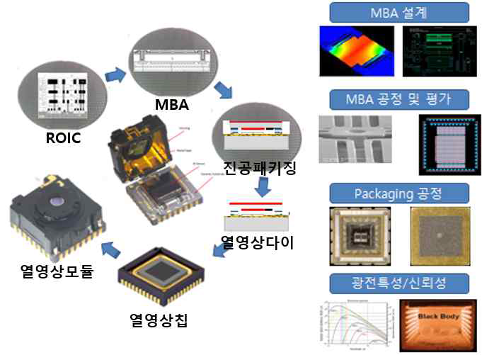 열영상센서의 구조 및 제작 과정