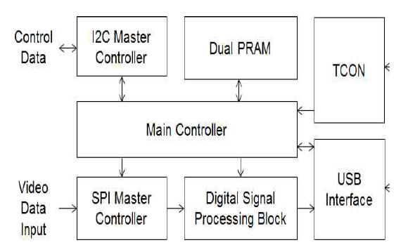 Digital VLSI Block Diagram