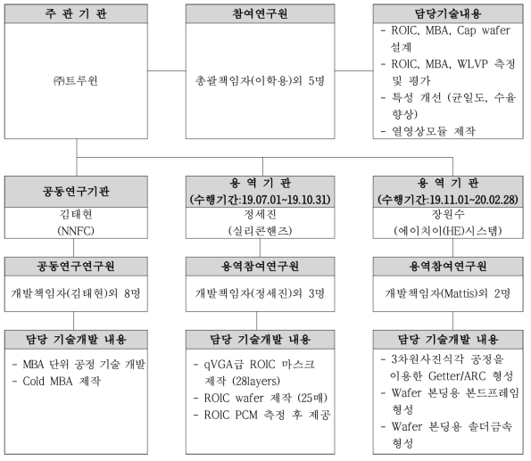 기술개발팀 편성도