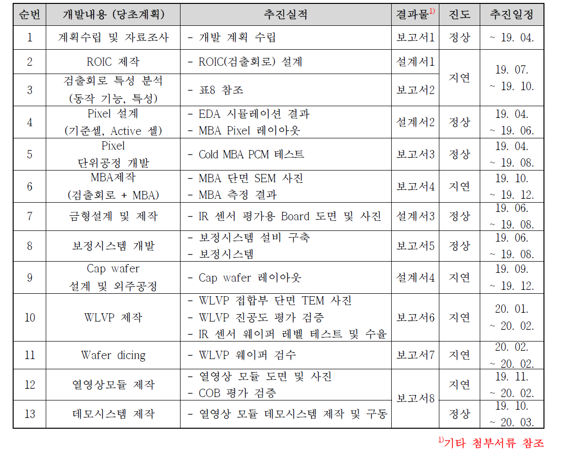 기술개발 추진실적