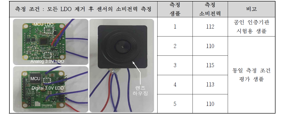 열영상 센서 소비전력 자체평가 결과(5개 샘플)