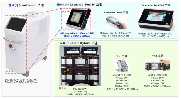 국내외 이중파장 일체형, 결합형 다이오드 레이저 시스템 집적도 비교