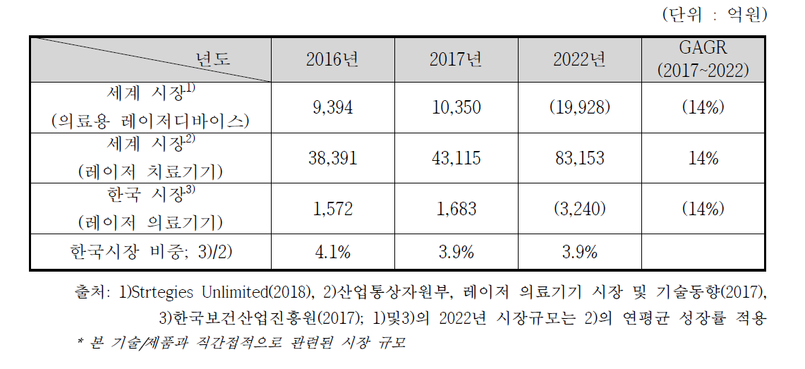 세계/국내 의료용 레이저 디바이스 및 시스템 시장규모, 전망