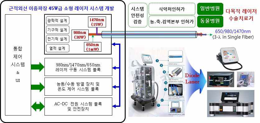 레이저 시스템 구성(좌), 결과물의 사업화 적용 계획(우)