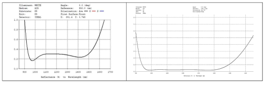 focus lens AR coating graph(좌), fiber AR coating graph(우)