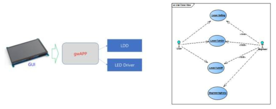 레이저 시스템 SW 구성도(좌) 및 Use Case(우)