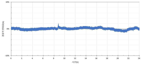 24시간 광출력 안정도 특성 시험결과