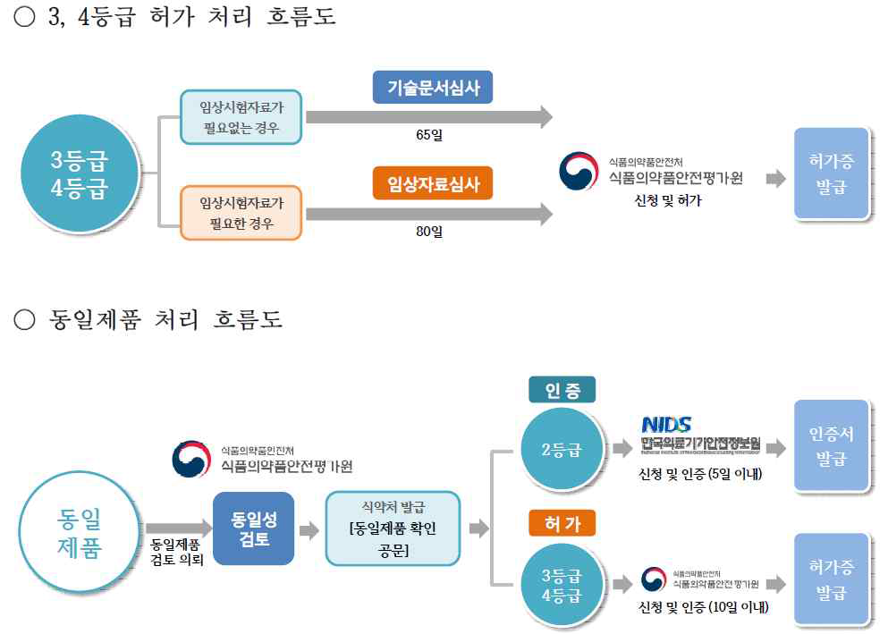 MFDS 인허가 프로세스