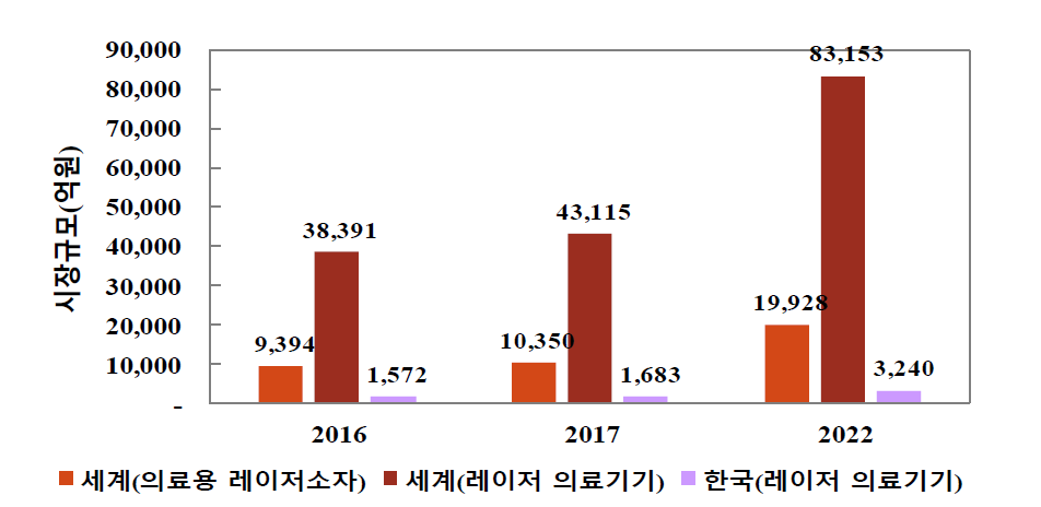 의료용 레이저소자 및 레이저 의료기기 시장규모 (출처 : 의료용 레이저 의료기기 시장 및 기술동향, 산업통상자원부, 2017 (1125원/$ 적용))