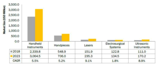 치과용 수술기기 시장 (출처 : Dental surgical instruments market - Global Forecast to 2023)