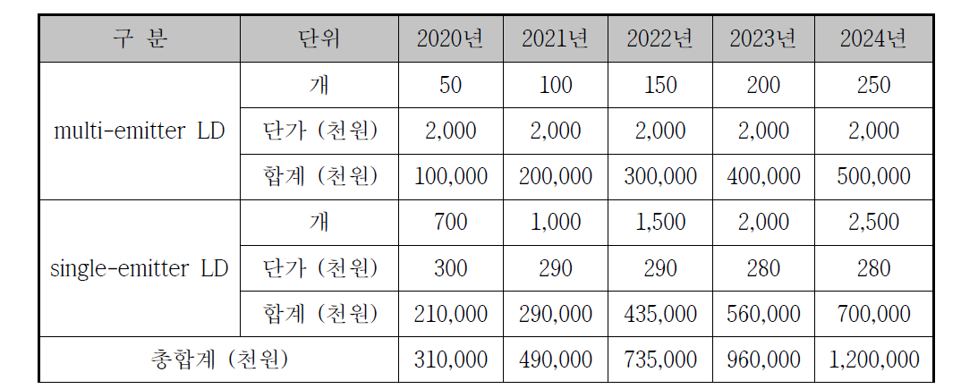 향후 5년간 LD별 사업화 전망