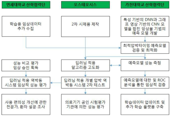 연구개발 추진체계