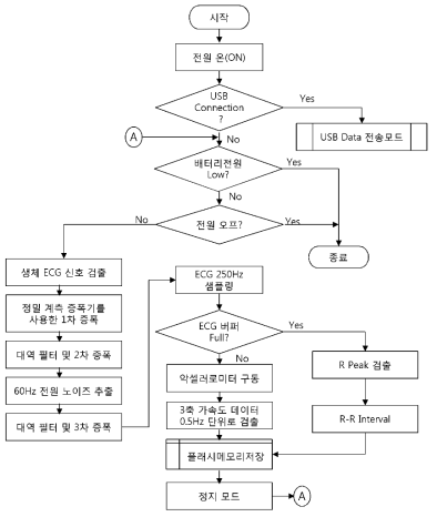 ECG 파형 분석 알고리즘 순서도