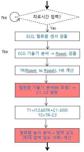 압박 사이클 결정