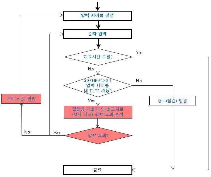 압박 효과 검증 순서도