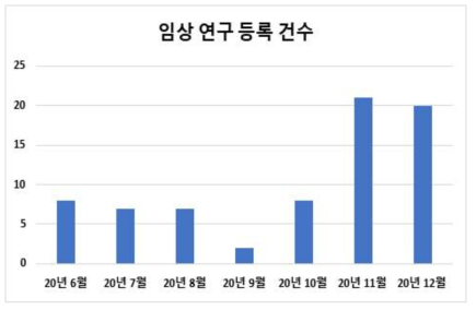 임상 연구 등록 건수