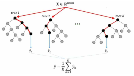 Random Forest Regression 모델