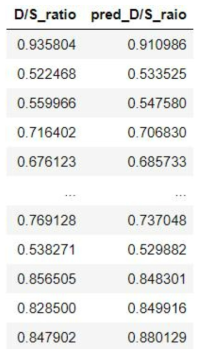 Random Forest모델에서 D/S ratio 예측 결과 (좌) Label 데이터, (우) 예측 결과