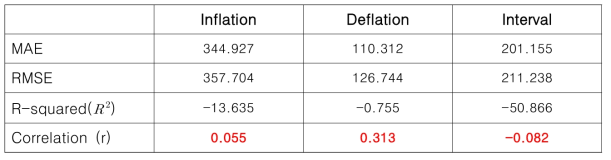 딥러닝 앙상블 모델에 따른 Inflation, Deflation, Interval 값 예측 결과