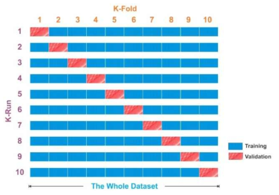 10 Fold Cross Validation