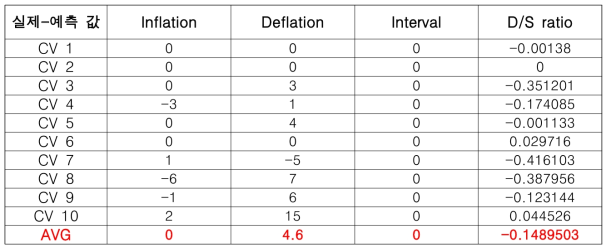 실제 데이터와 예측 데이터의 inflation, deflation, interval, D/S ratio 값의 차이