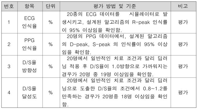 공인 시험 평가 방법 및 기준