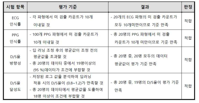 공인 시험 평가 결과표