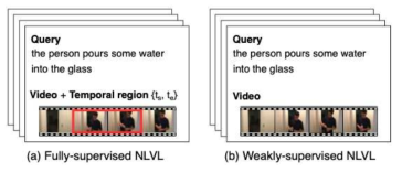 (왼쪽) 기존의 fully supervised 자연어 기반 비디오검색 (Natural Language Video Localization, NLVL) 방식과, 최근에 제안된 weakly supervised NLVL task의 set-up