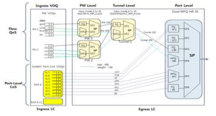 Flow/Cos-mode 동시지원 3-level H-QoS 구조