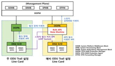 S/W기반 ODU-Trail Bulk 절체 성능 최적화 구조