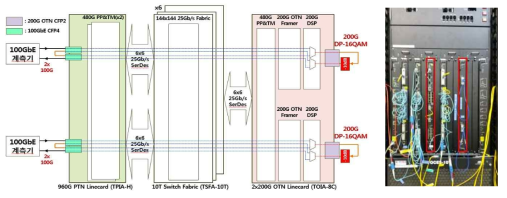 200Gbps OTN I/F (OTUC2) 전송 시험 환경