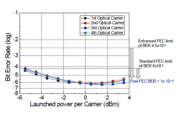 SMF 400km 전송 후의 광스펙트럼 및 전송로 입력세기에 따른 SMF 400km 후의 BER 측정