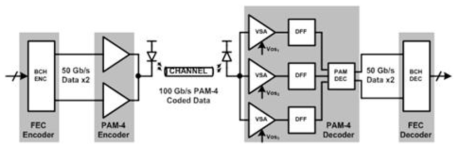 50Gbaud PAM-4 변조 및 BCH 코드 적용 100G 전송 블록도